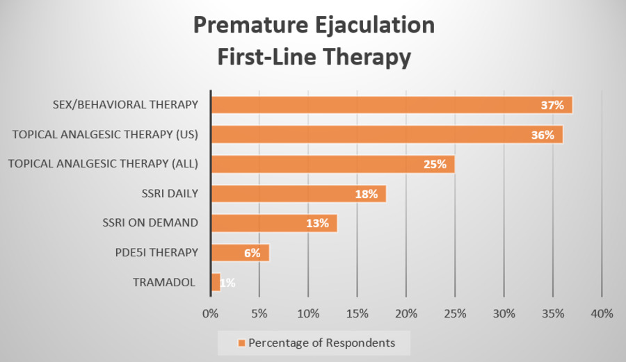 Premature ejaculation first-line therapy